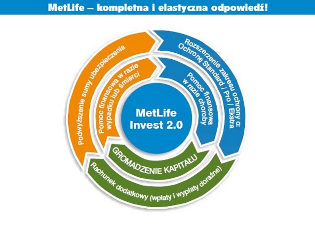 charakterystka firmy MetLife - oferowanie ubezpieczenia, ochrony zgromadzonych środków oraz gromadzenia kapitału