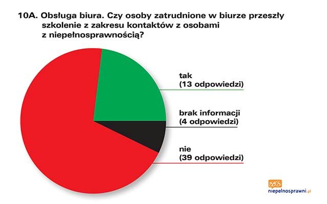 Infografika przedstawiająca odpowiedzi na pytanie 10A. Dokładny opis infografiki znajduje się pod nią