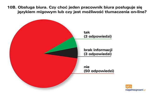 Infografika przedstawiająca odpowiedzi na pytanie 10B. Dokładny opis infografiki znajduje się pod nią