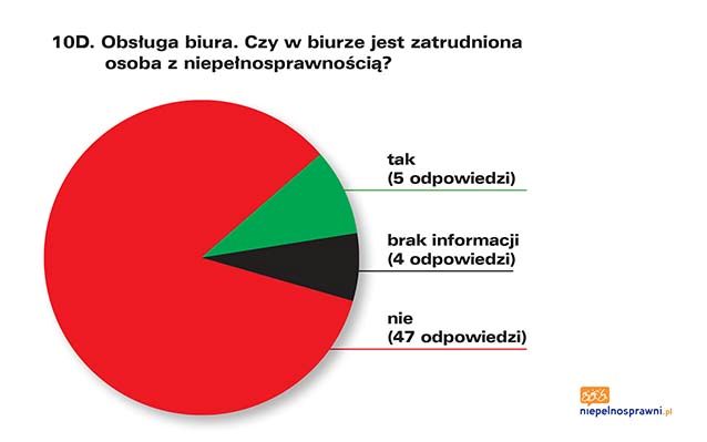 Infografika przedstawiająca odpowiedzi na pytanie 10D. Dokładny opis infografiki znajduje się pod nią