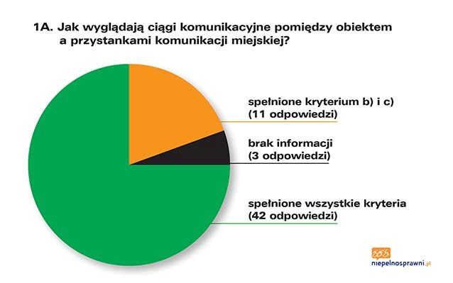 Infografika przedstawiająca odpowiedzi na pytanie 1A. Dokładny opis infografiki znajduje się pod nią