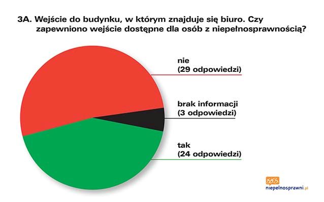 Infografika przedstawiająca odpowiedzi na pytanie 3A. Dokładny opis infografiki znajduje się pod nią