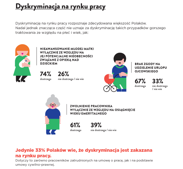 grafika przedstawia wnioski z dyskryminacji na rynku pracy (opis w tekście)