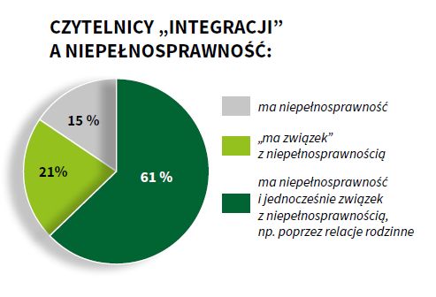 wykres kołowy pn. Czytelnicy Integracji a niepełnosprawność. Opis pod obrazkiem