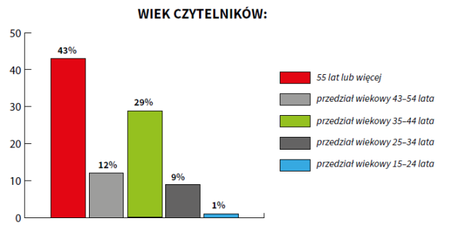 wykres dot. wieku czytelników magazynu, opis alternatywny pod obrazkiem