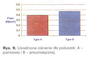 wykres średniego ciśnienia dwóch rodzai poduszek
